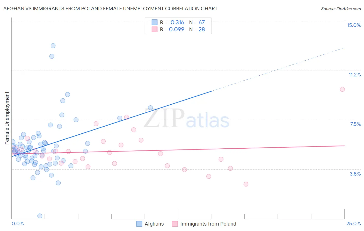 Afghan vs Immigrants from Poland Female Unemployment