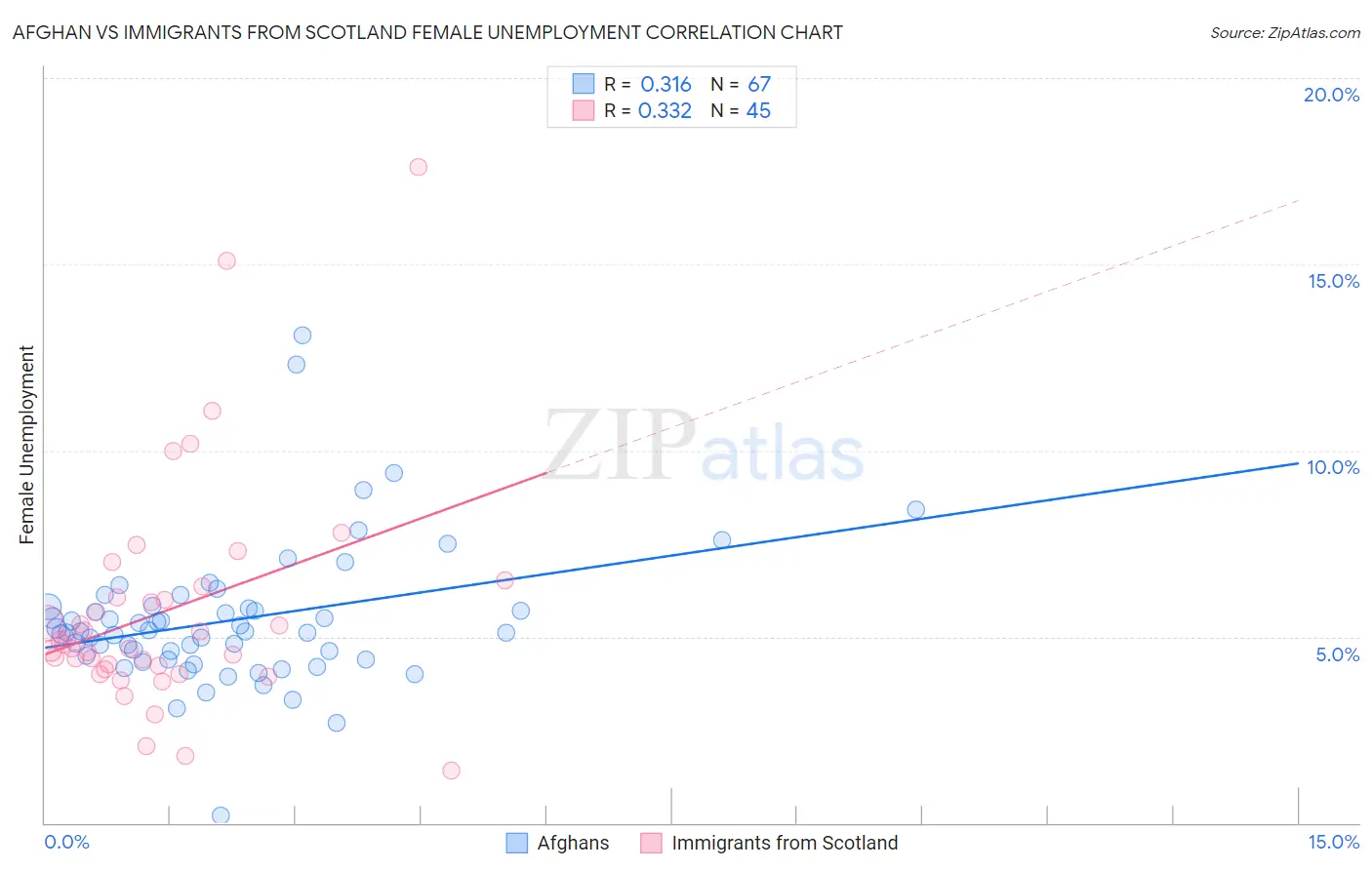 Afghan vs Immigrants from Scotland Female Unemployment