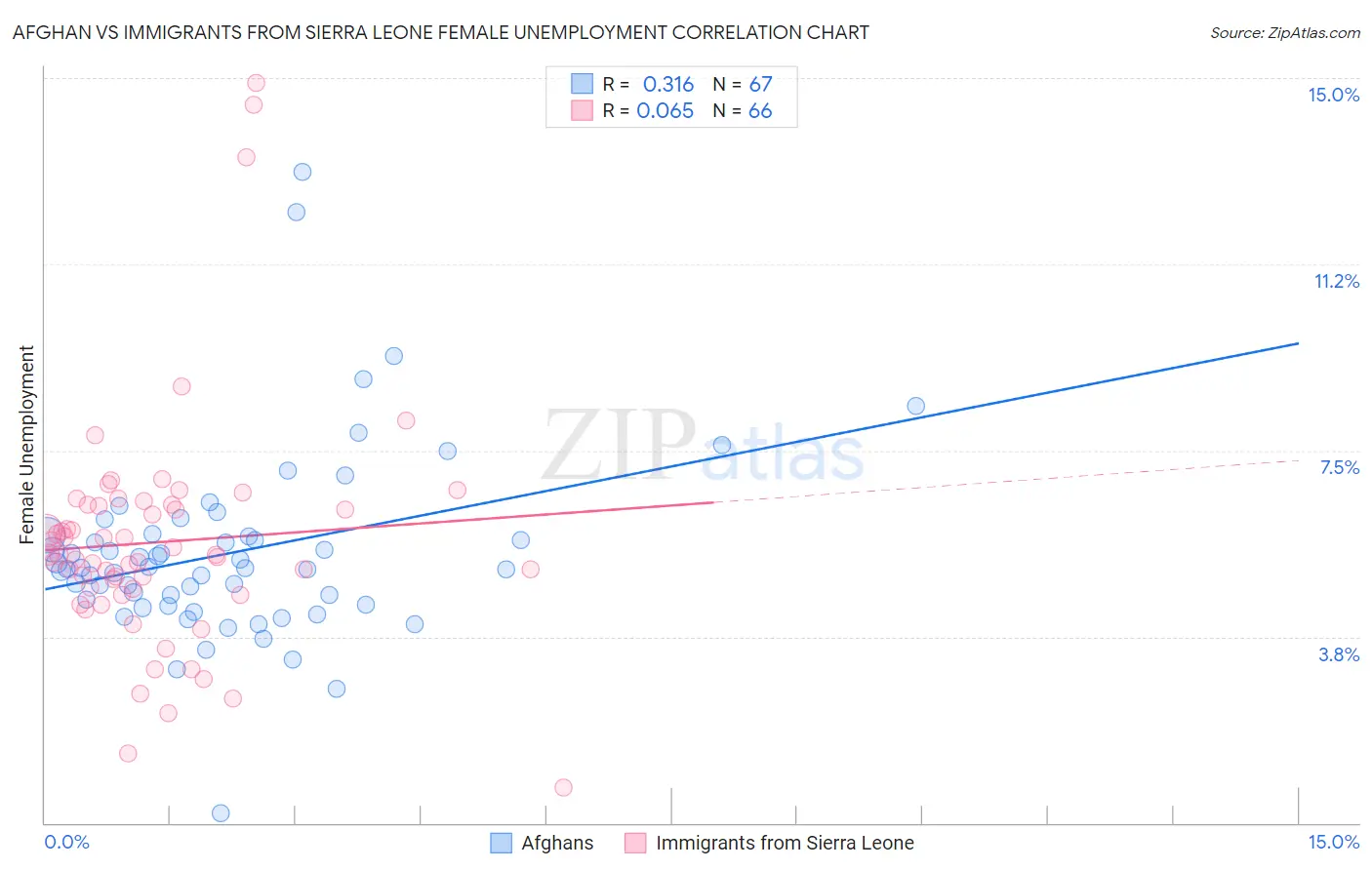 Afghan vs Immigrants from Sierra Leone Female Unemployment