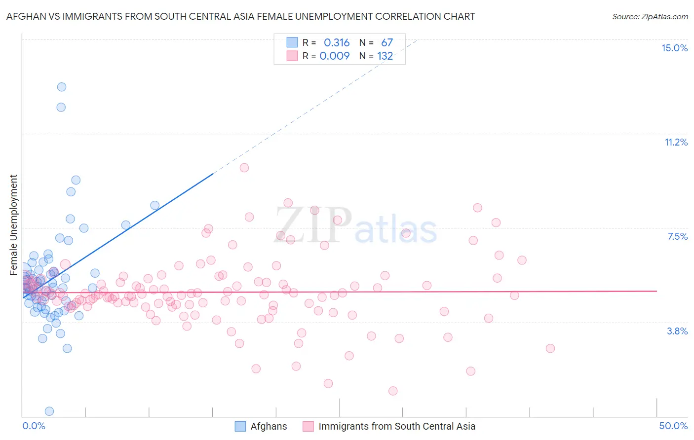Afghan vs Immigrants from South Central Asia Female Unemployment