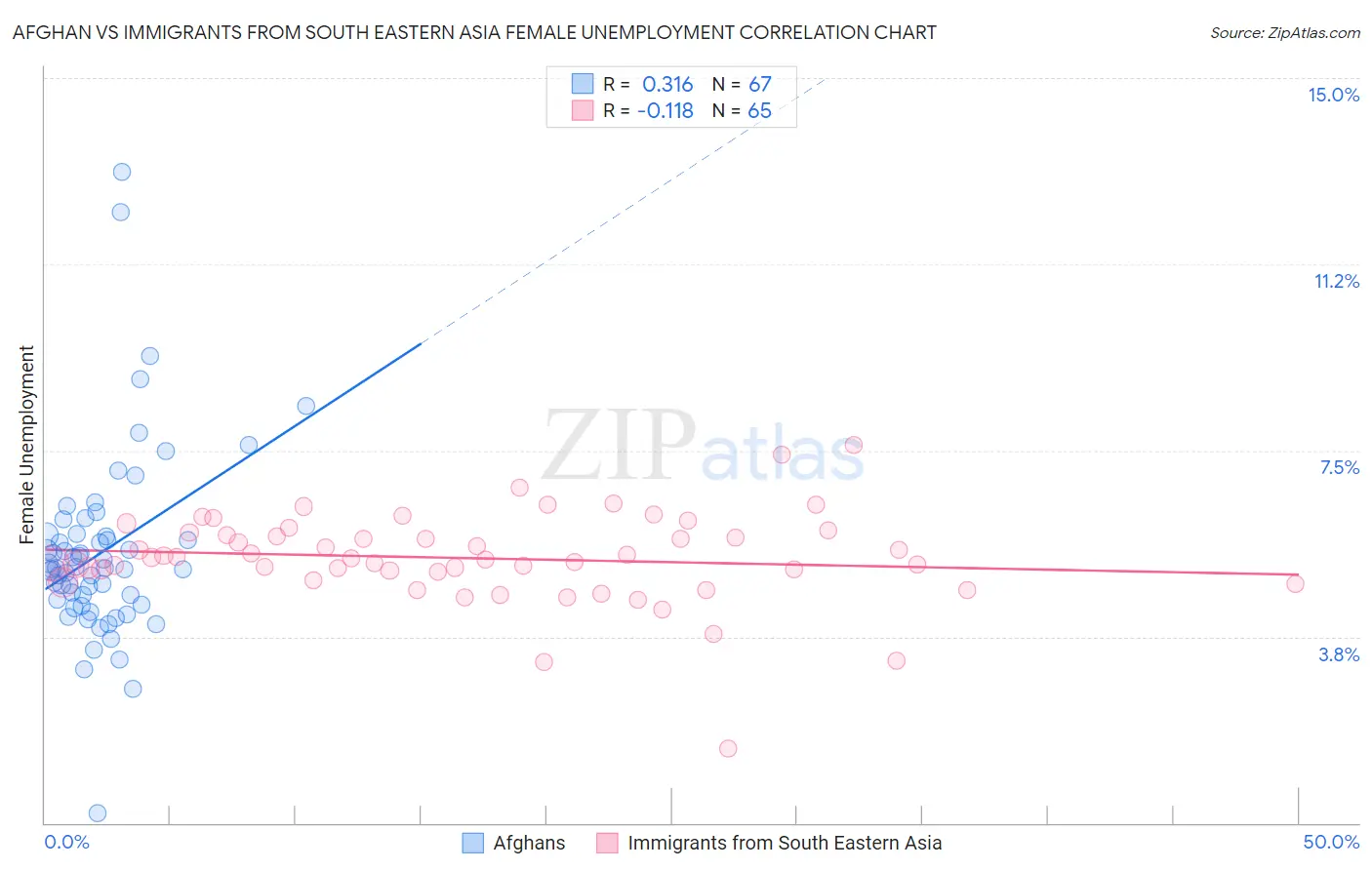Afghan vs Immigrants from South Eastern Asia Female Unemployment