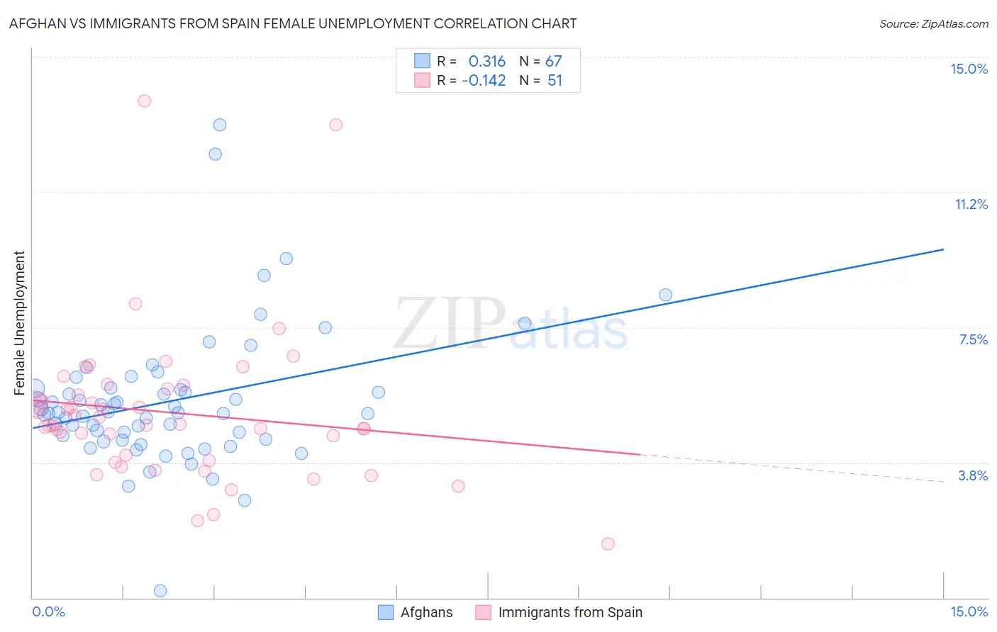 Afghan vs Immigrants from Spain Female Unemployment