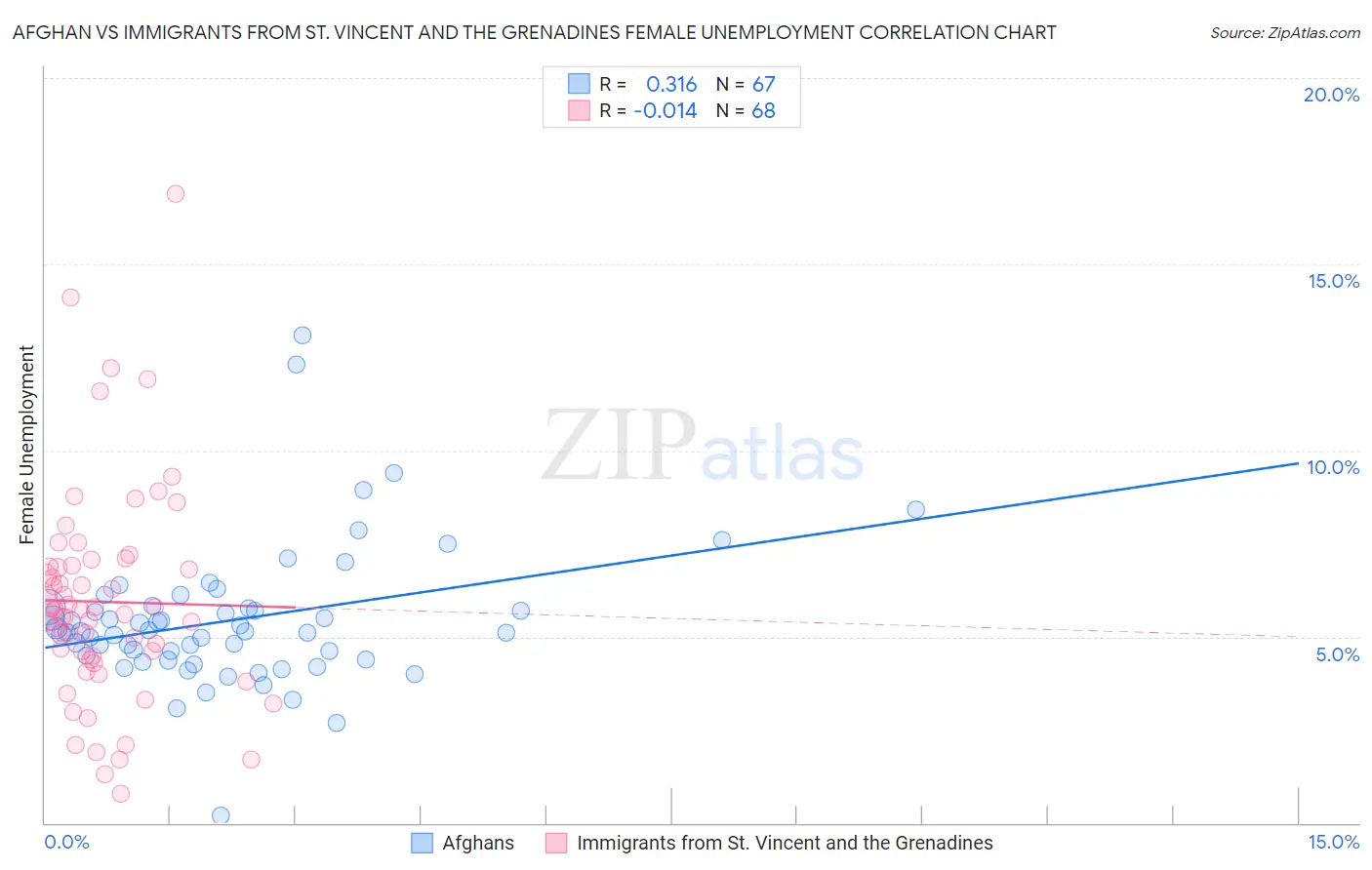 Afghan vs Immigrants from St. Vincent and the Grenadines Female Unemployment