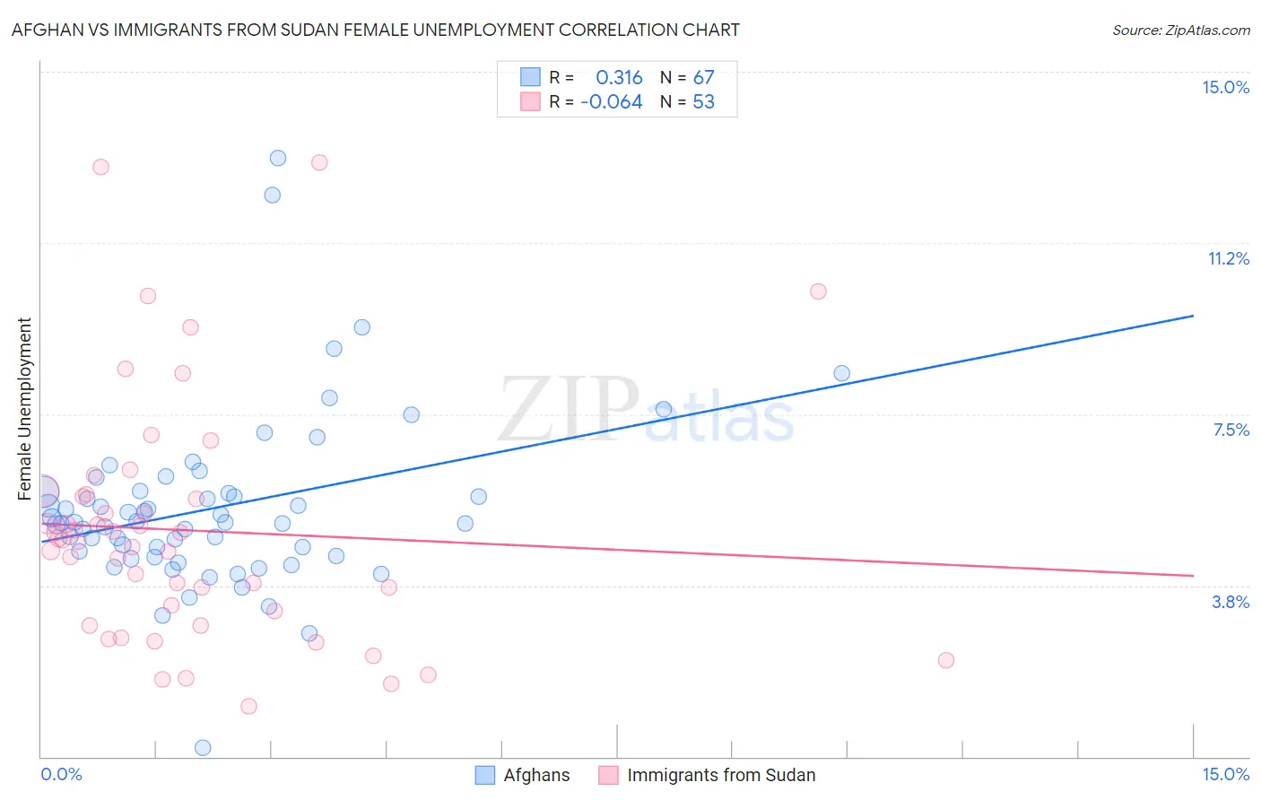 Afghan vs Immigrants from Sudan Female Unemployment