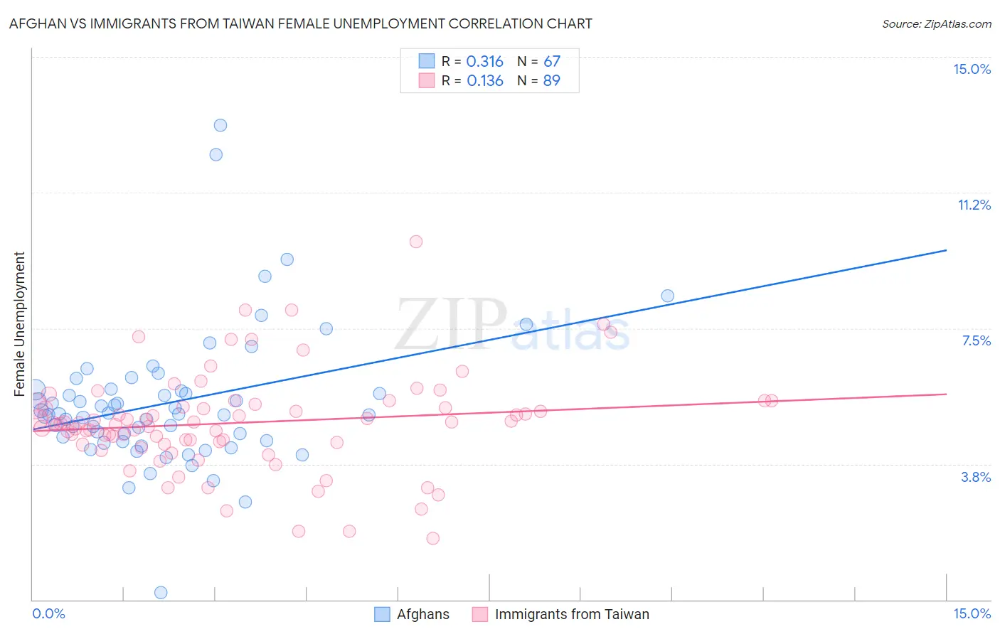 Afghan vs Immigrants from Taiwan Female Unemployment