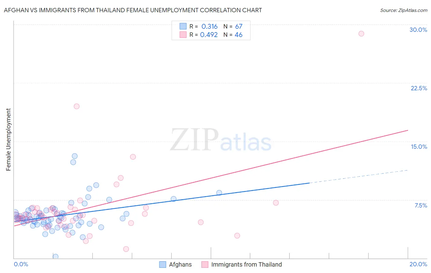 Afghan vs Immigrants from Thailand Female Unemployment