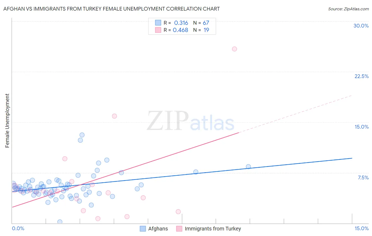 Afghan vs Immigrants from Turkey Female Unemployment