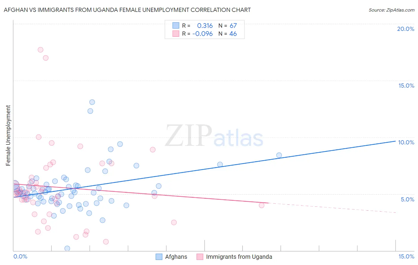 Afghan vs Immigrants from Uganda Female Unemployment