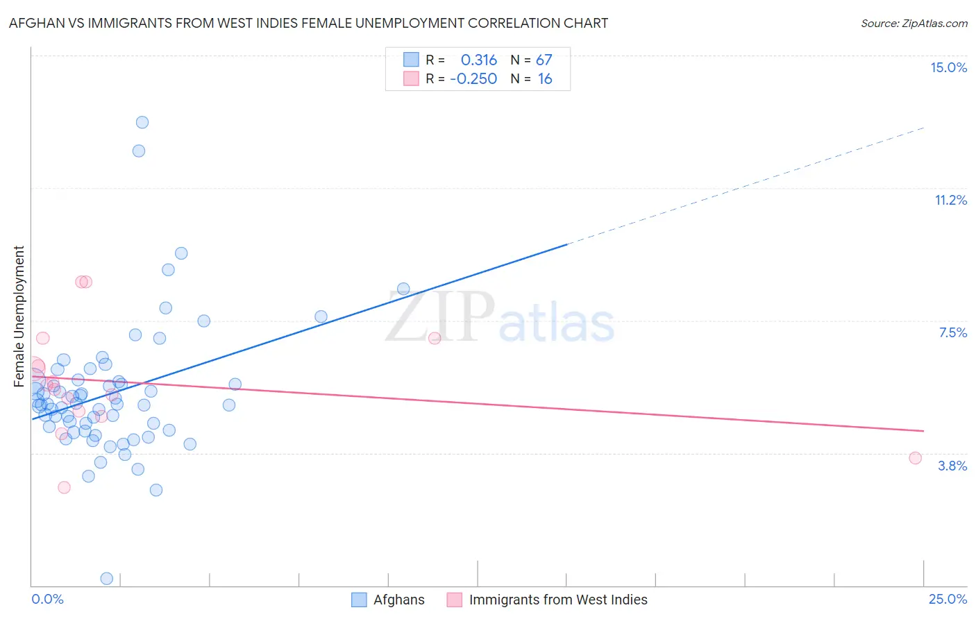 Afghan vs Immigrants from West Indies Female Unemployment