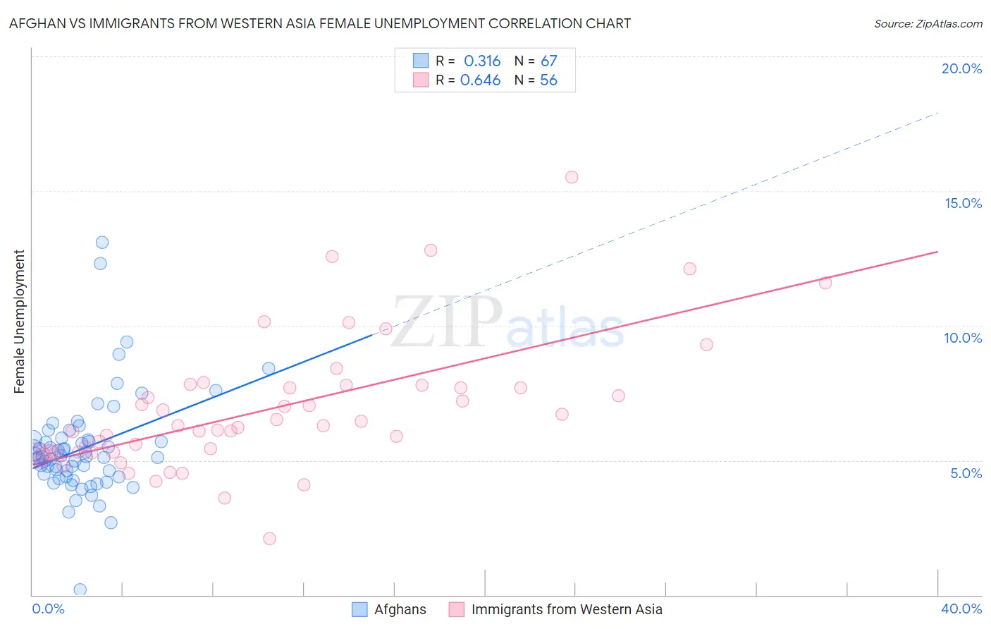 Afghan vs Immigrants from Western Asia Female Unemployment