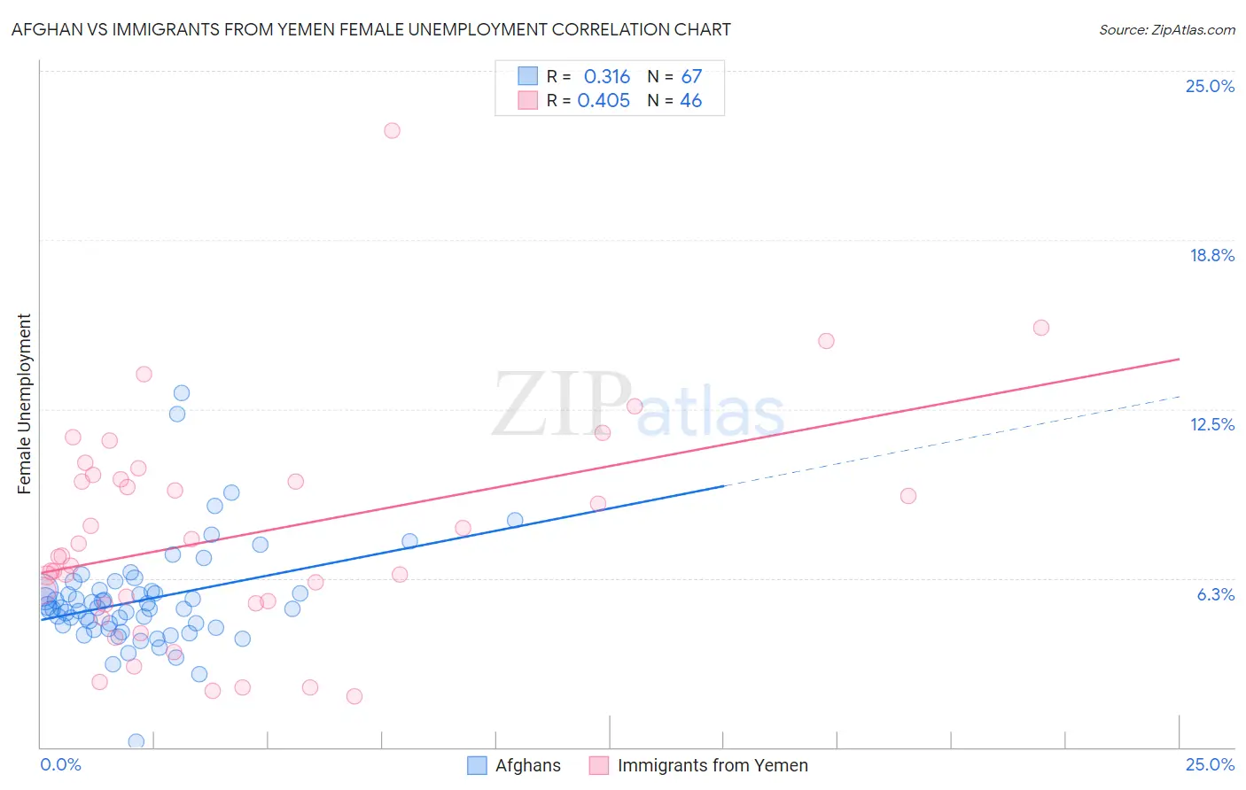 Afghan vs Immigrants from Yemen Female Unemployment