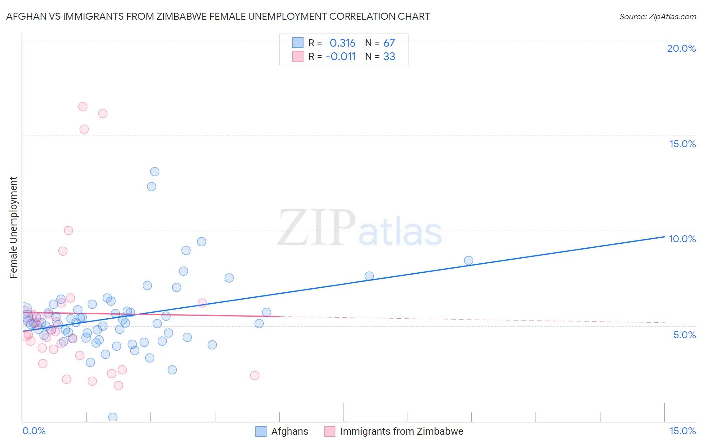 Afghan vs Immigrants from Zimbabwe Female Unemployment