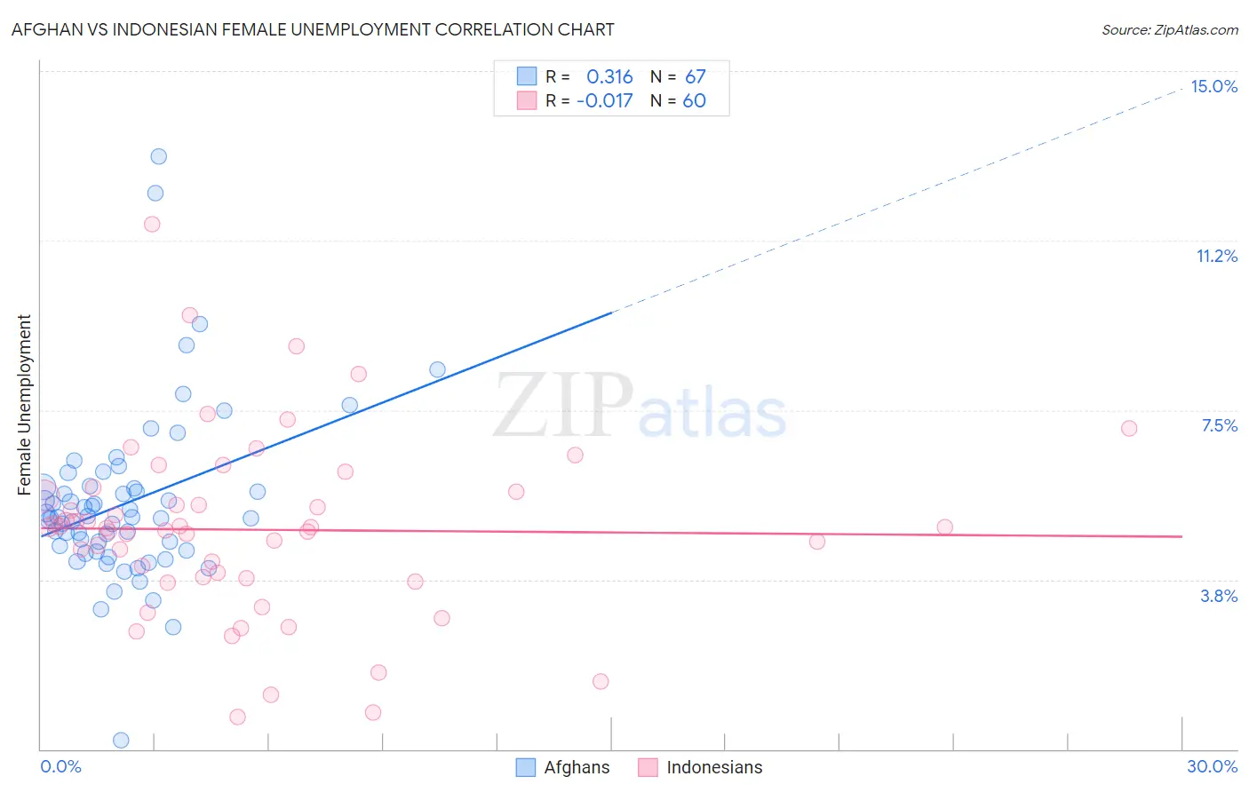 Afghan vs Indonesian Female Unemployment