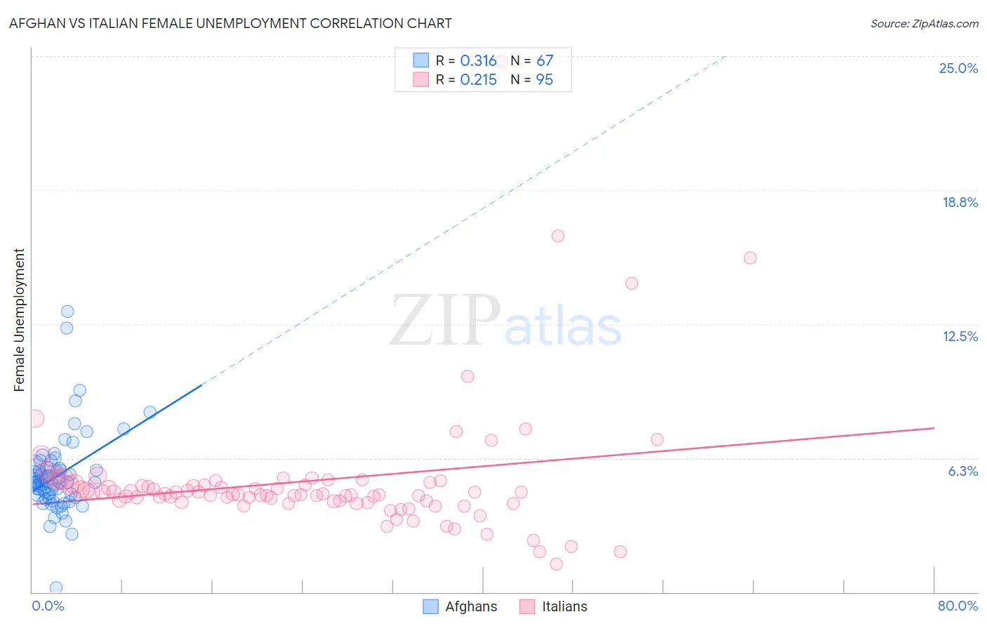 Afghan vs Italian Female Unemployment