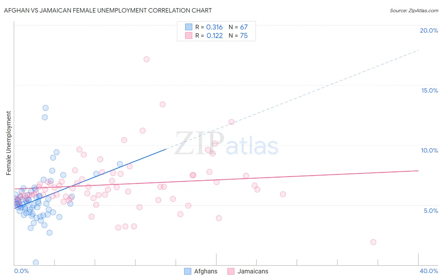 Afghan vs Jamaican Female Unemployment
