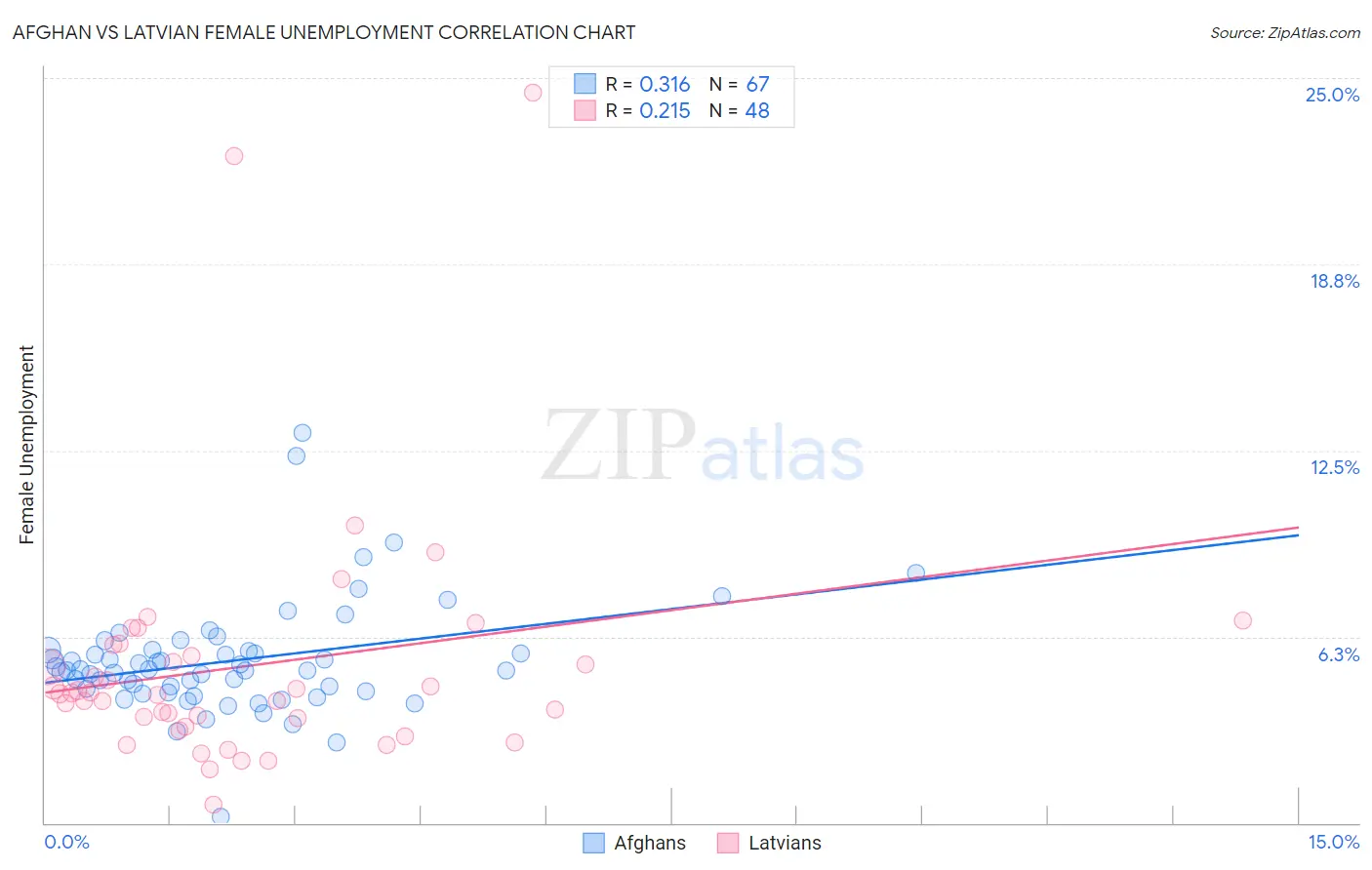Afghan vs Latvian Female Unemployment