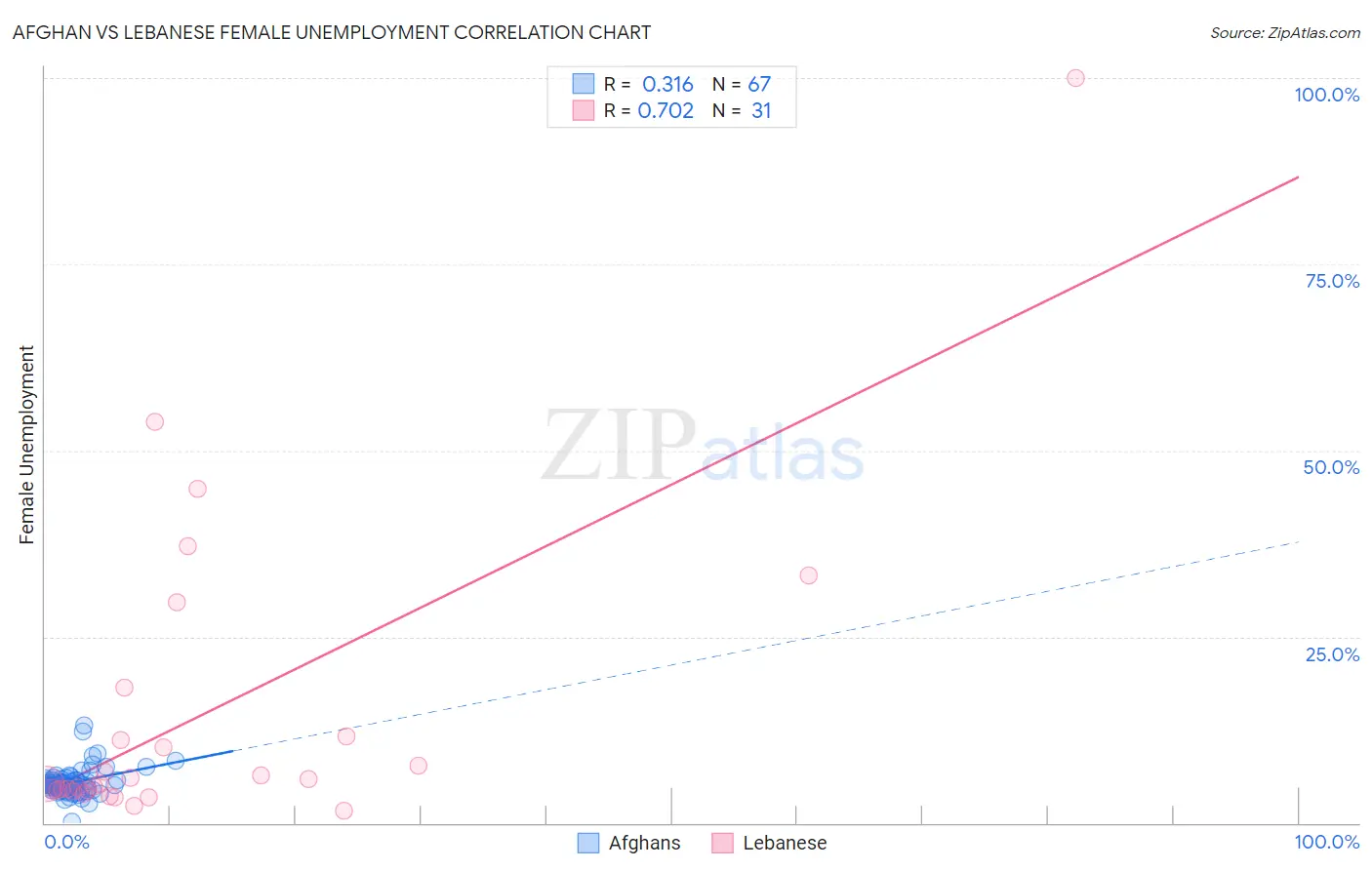 Afghan vs Lebanese Female Unemployment