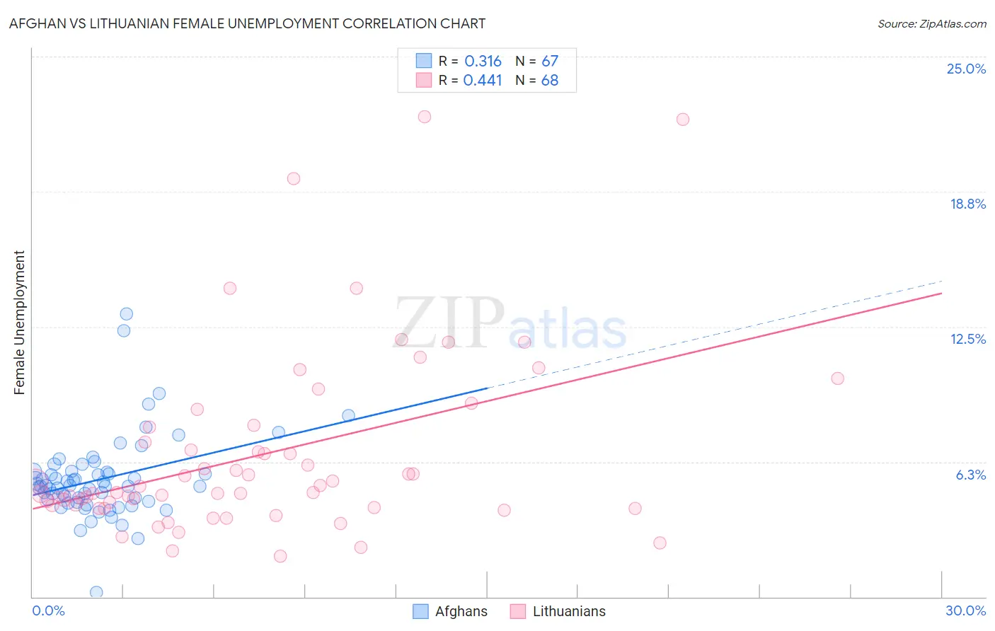 Afghan vs Lithuanian Female Unemployment