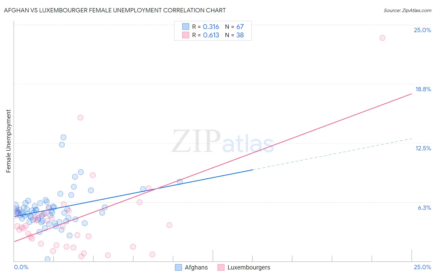 Afghan vs Luxembourger Female Unemployment