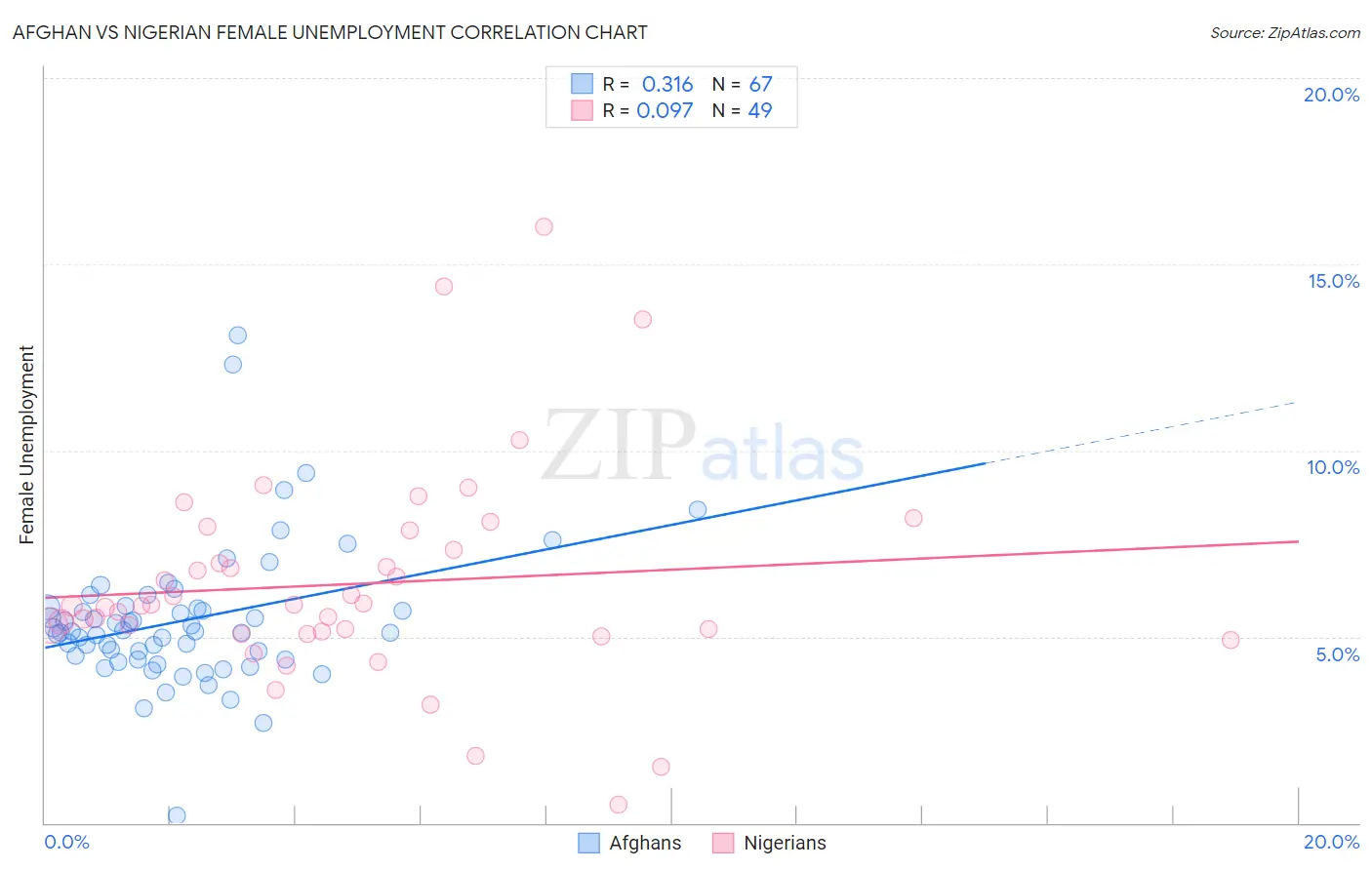 Afghan vs Nigerian Female Unemployment
