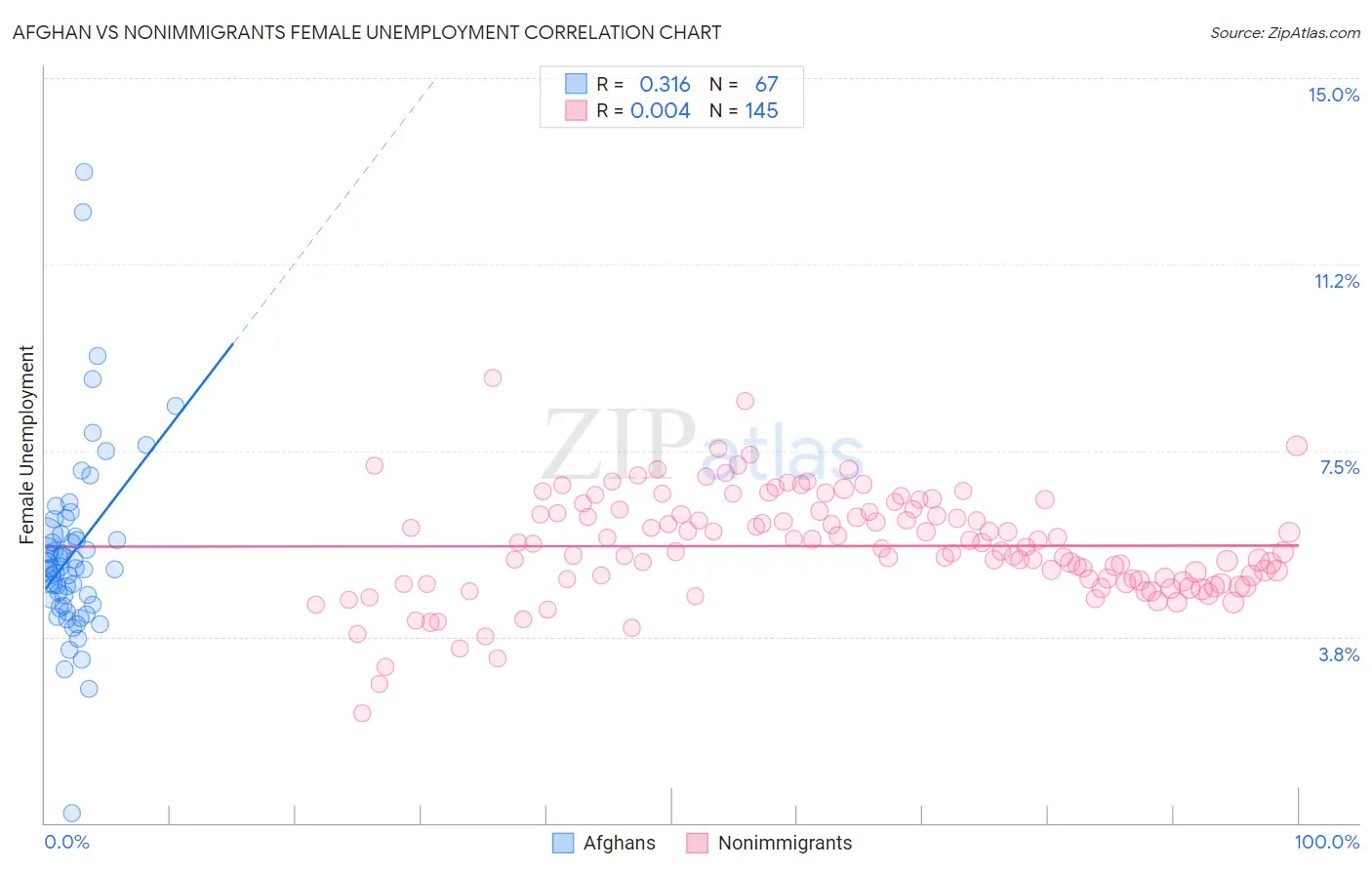 Afghan vs Nonimmigrants Female Unemployment