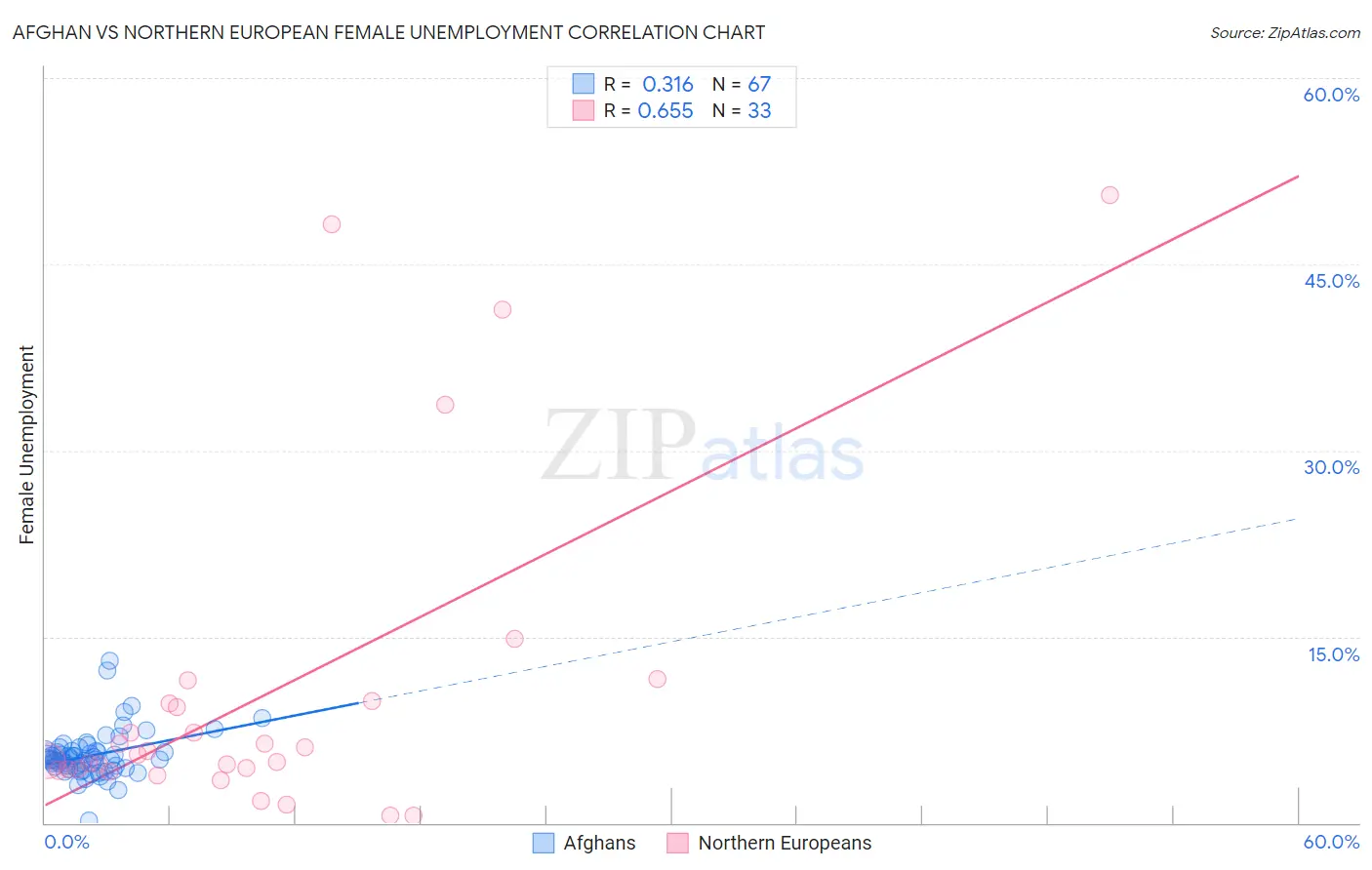 Afghan vs Northern European Female Unemployment