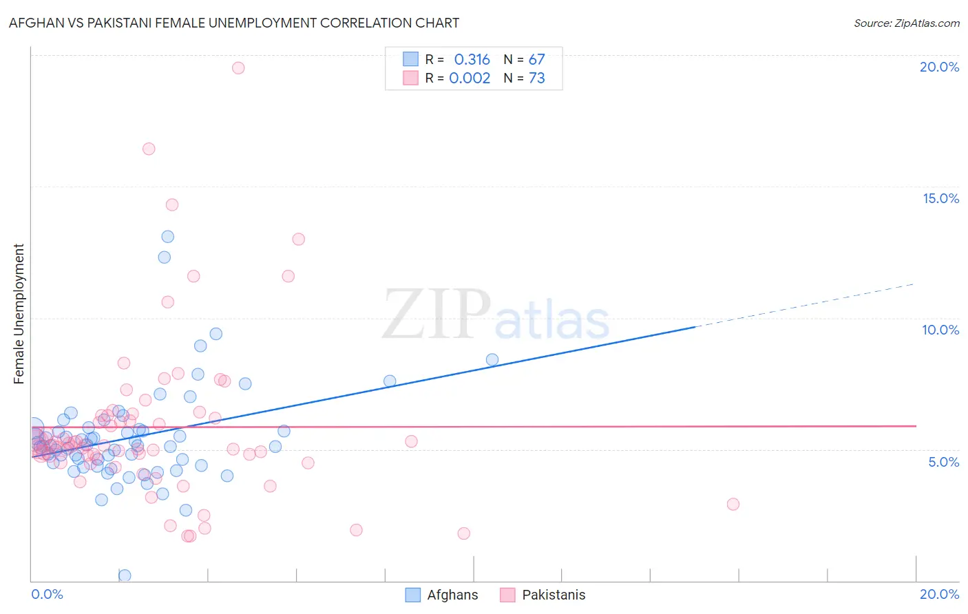 Afghan vs Pakistani Female Unemployment