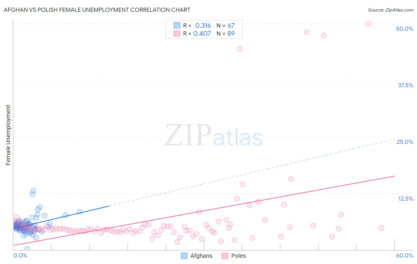 Afghan vs Polish Female Unemployment