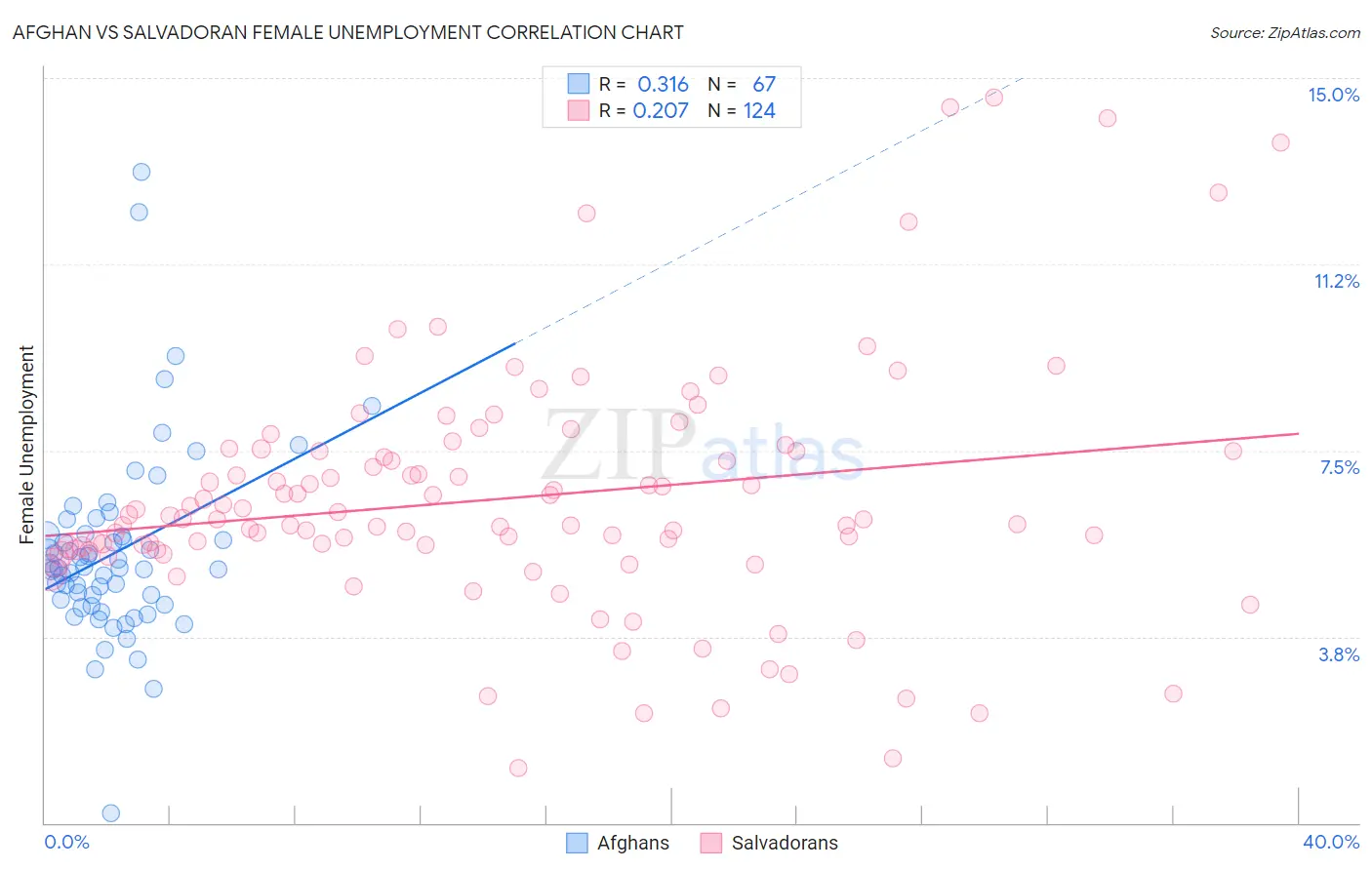 Afghan vs Salvadoran Female Unemployment
