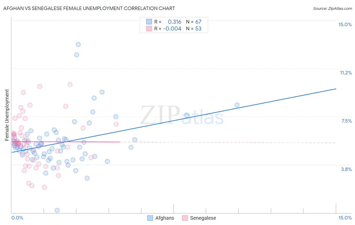 Afghan vs Senegalese Female Unemployment