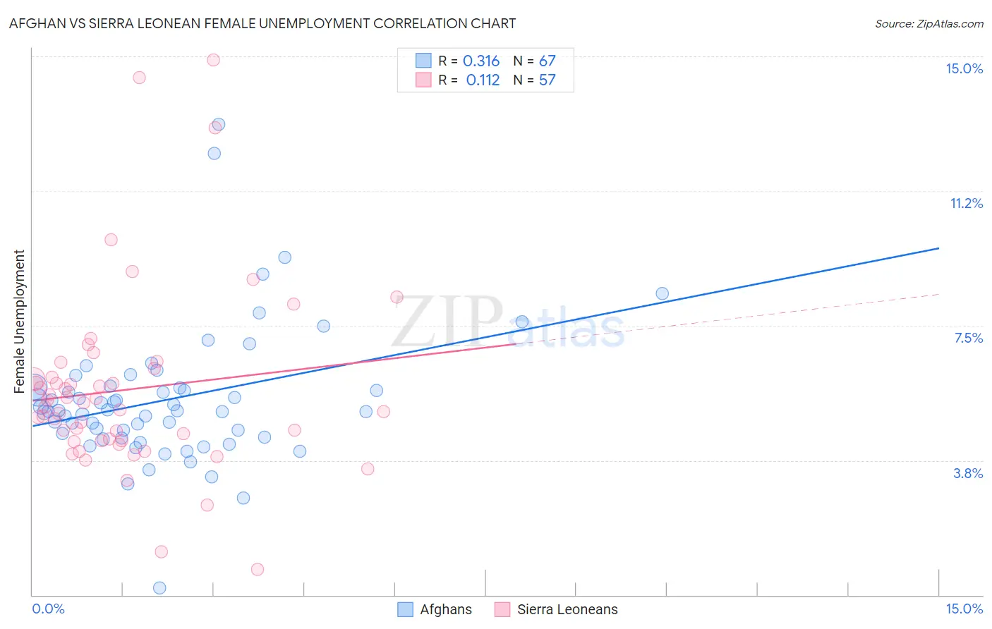 Afghan vs Sierra Leonean Female Unemployment