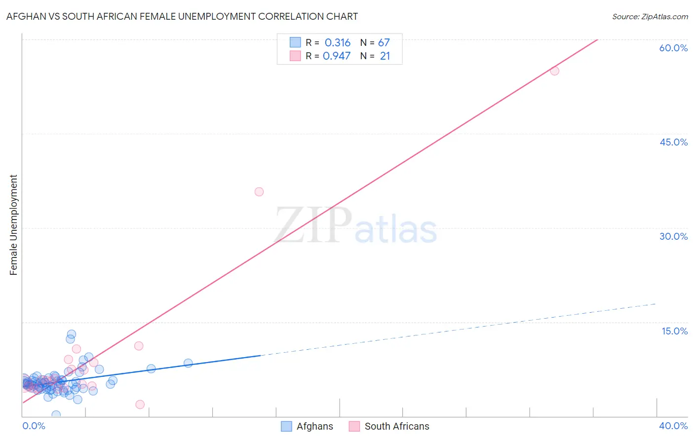 Afghan vs South African Female Unemployment