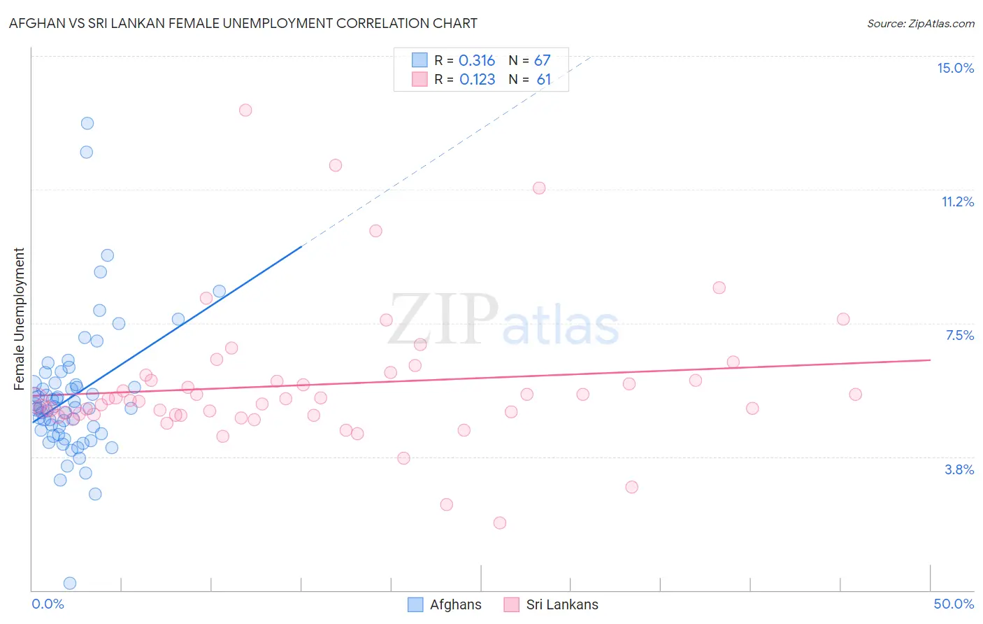 Afghan vs Sri Lankan Female Unemployment