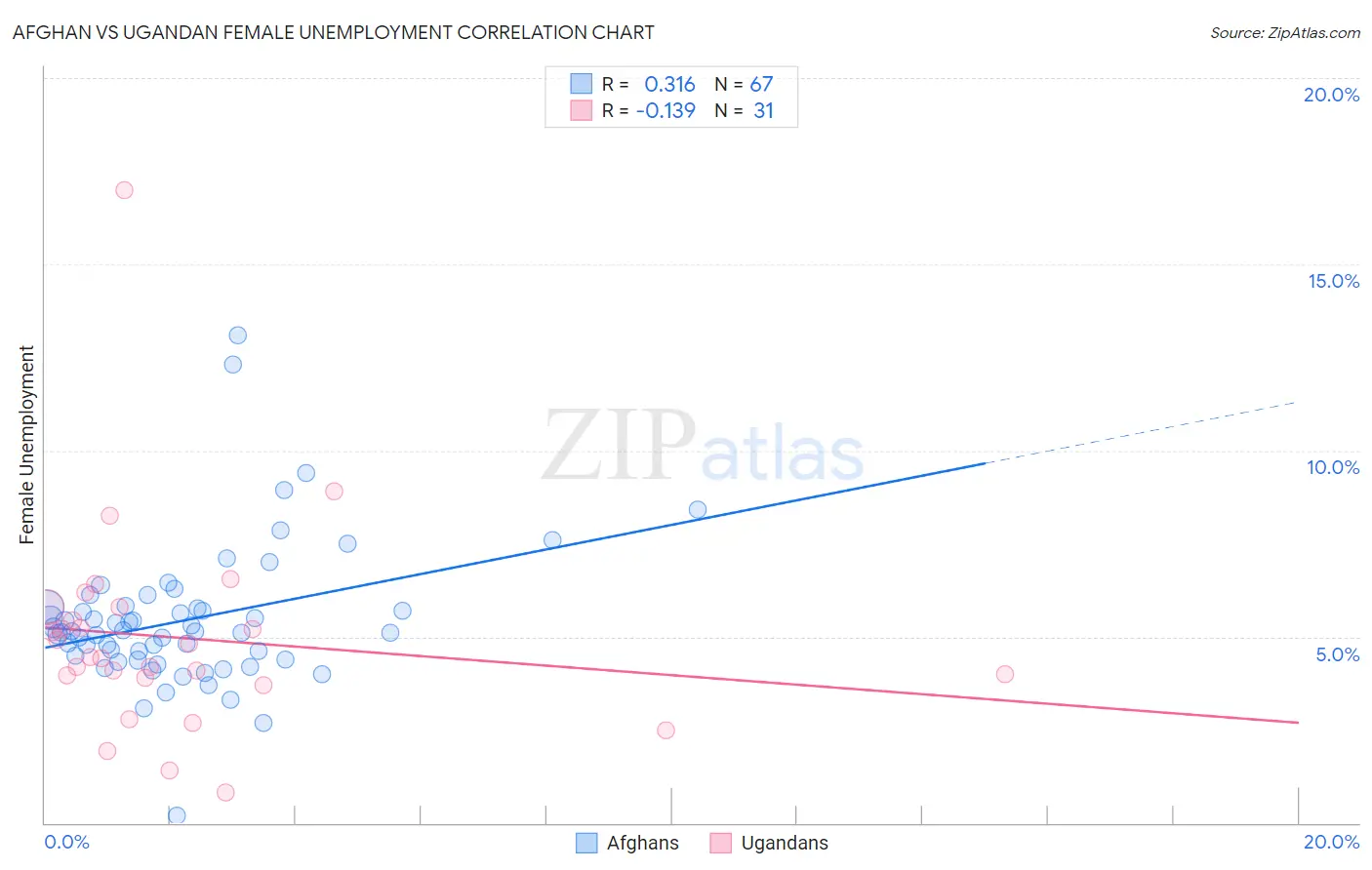 Afghan vs Ugandan Female Unemployment