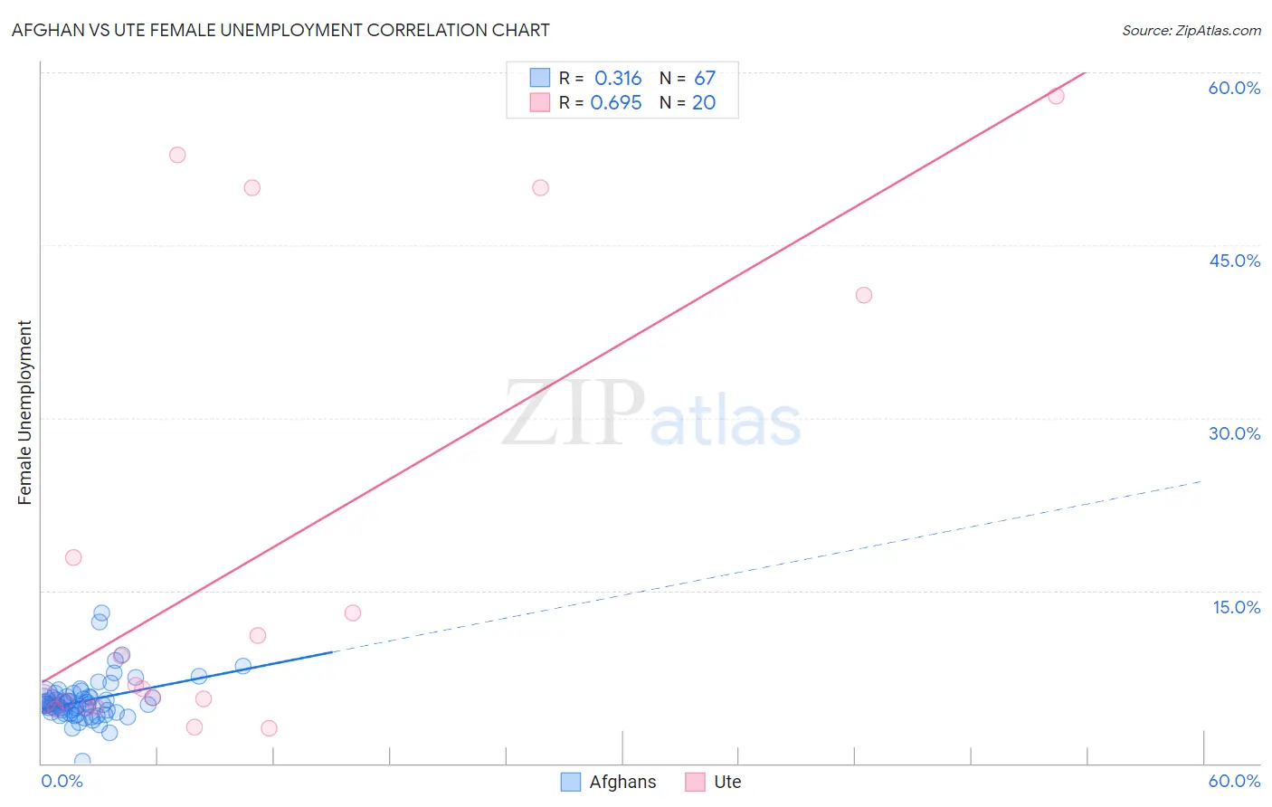 Afghan vs Ute Female Unemployment