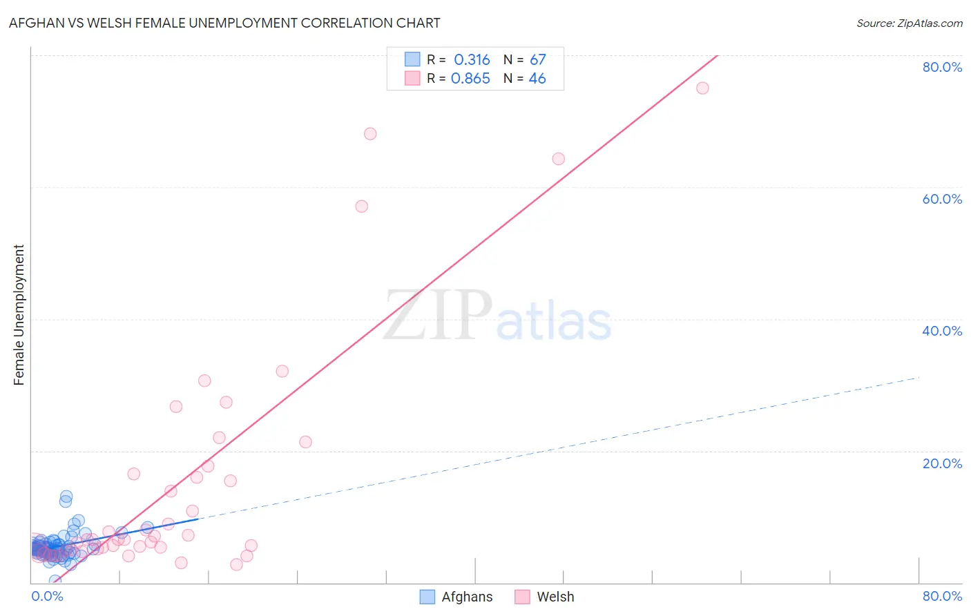Afghan vs Welsh Female Unemployment