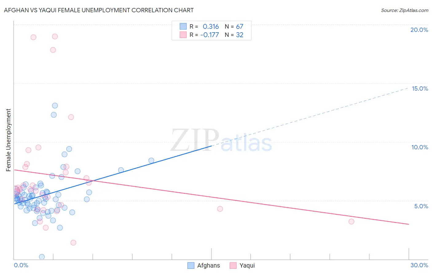 Afghan vs Yaqui Female Unemployment