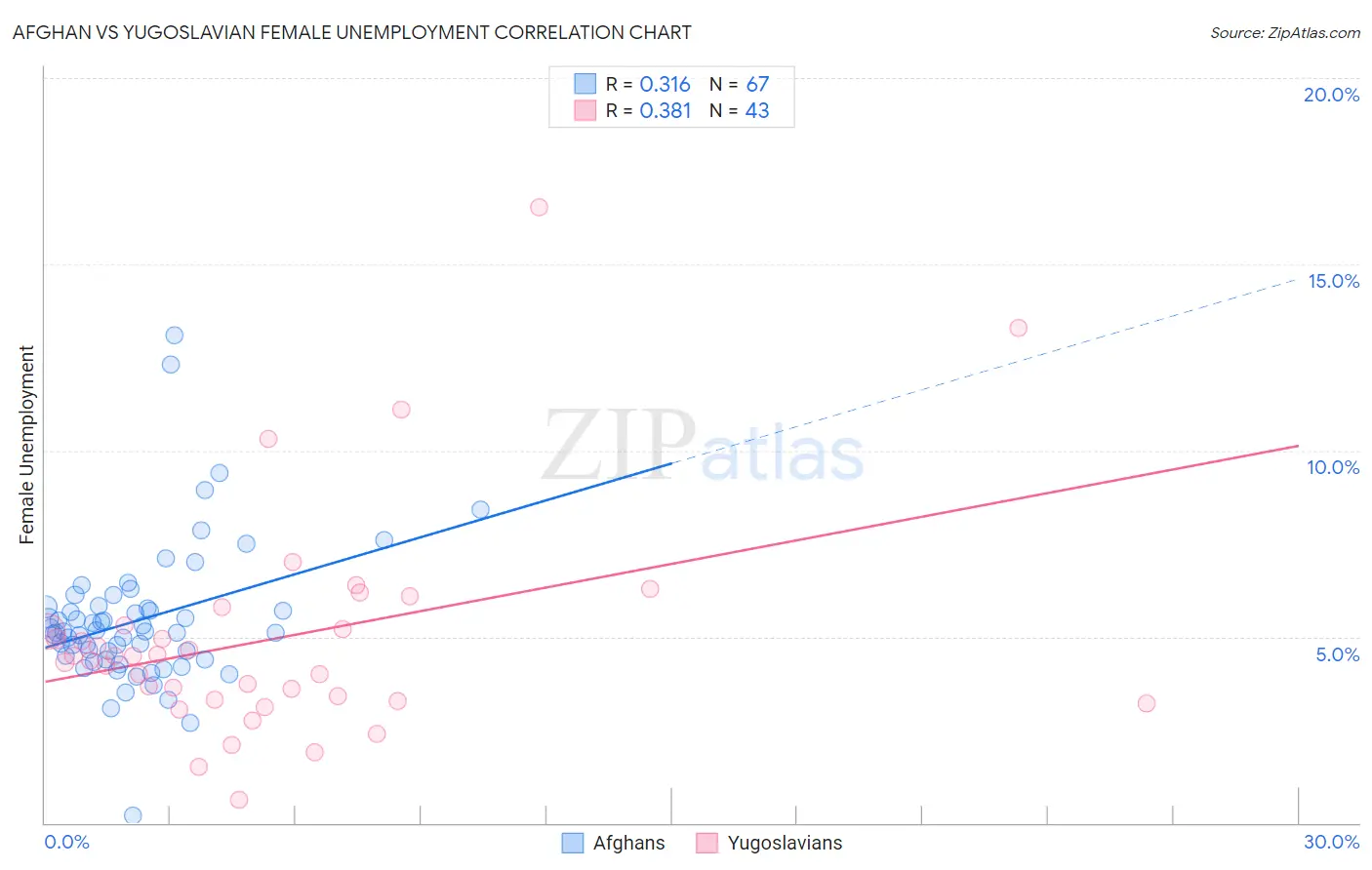 Afghan vs Yugoslavian Female Unemployment