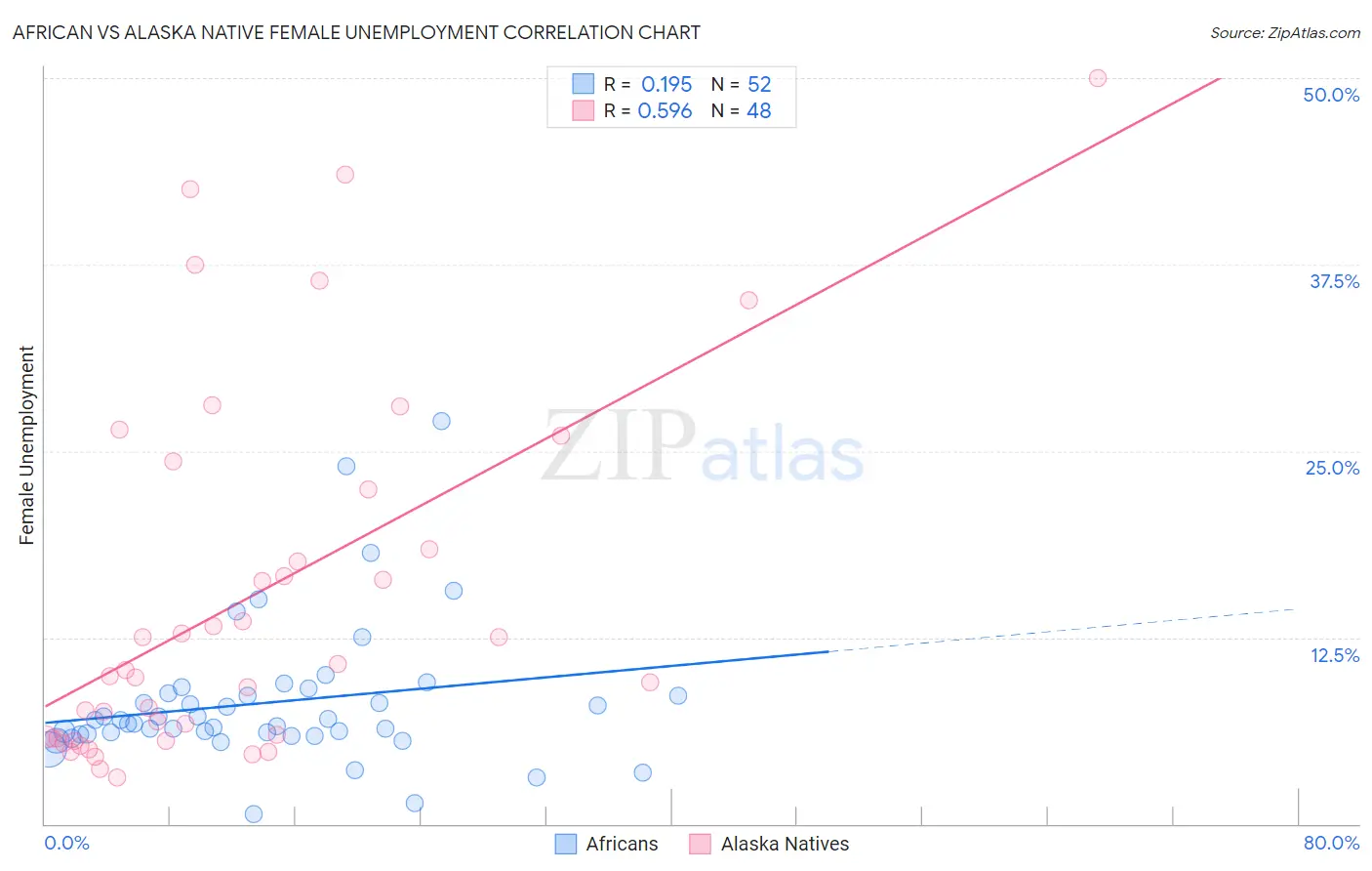 African vs Alaska Native Female Unemployment