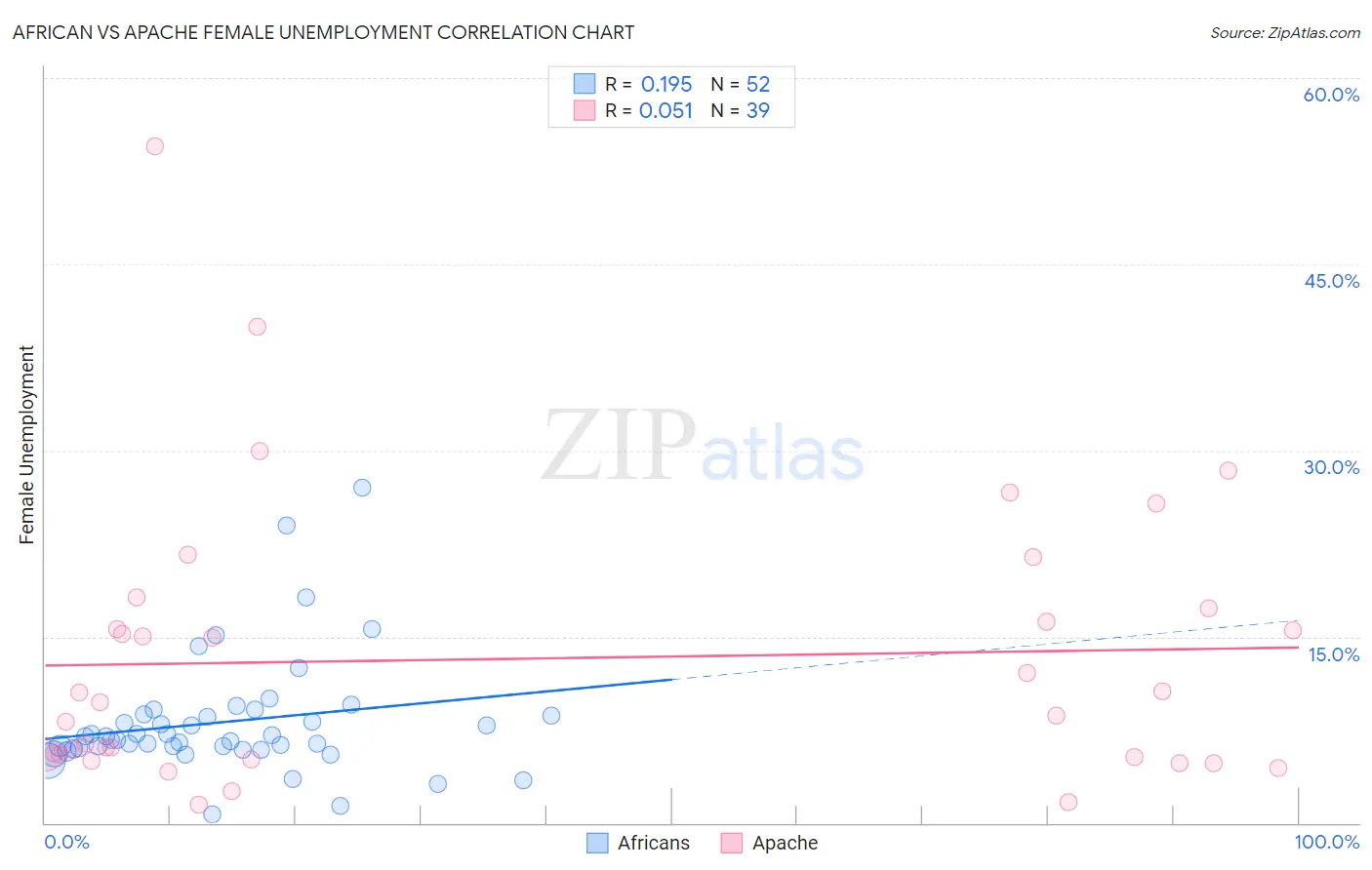 African vs Apache Female Unemployment