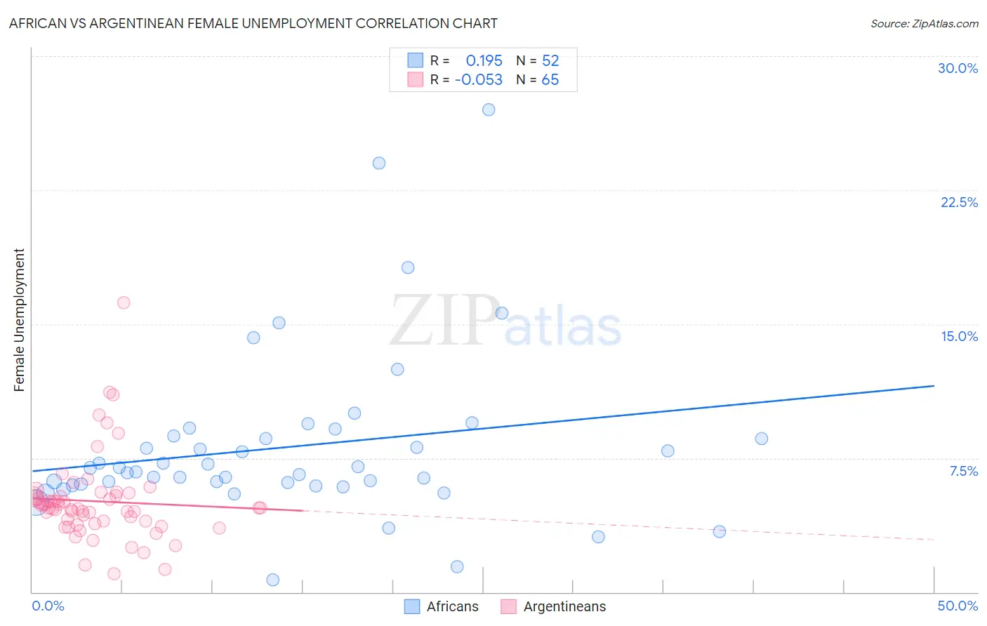 African vs Argentinean Female Unemployment