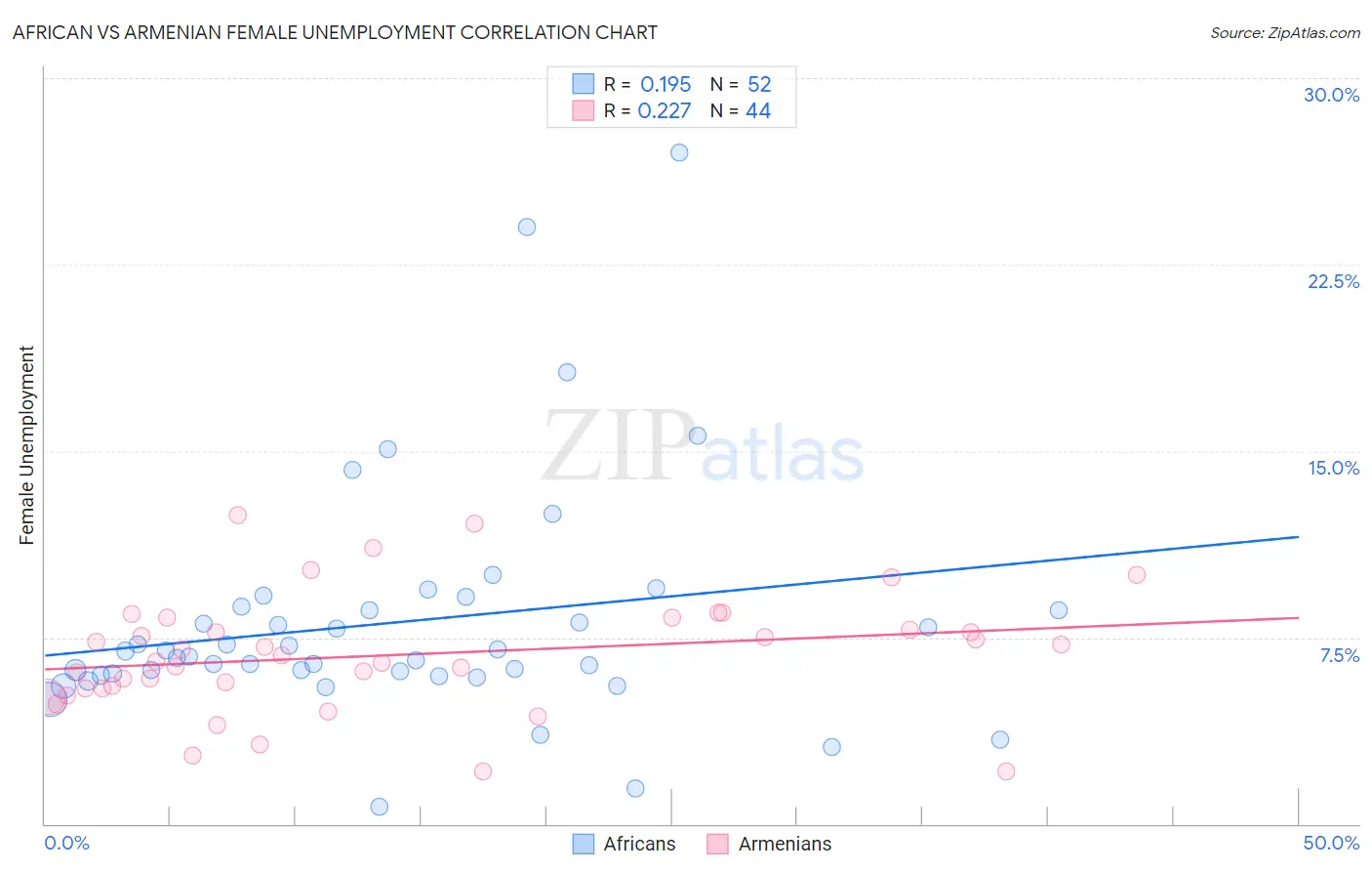 African vs Armenian Female Unemployment