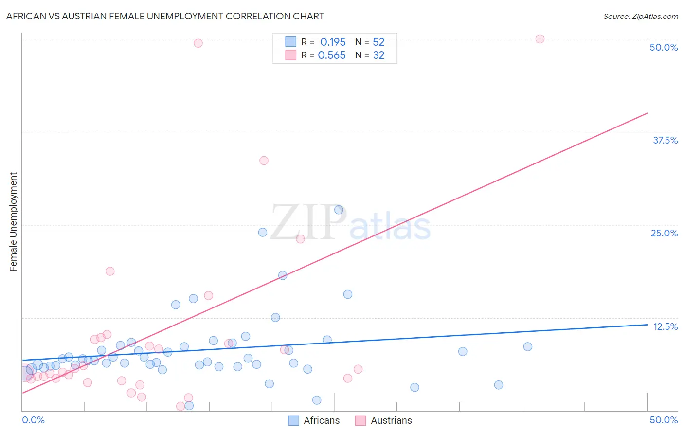 African vs Austrian Female Unemployment