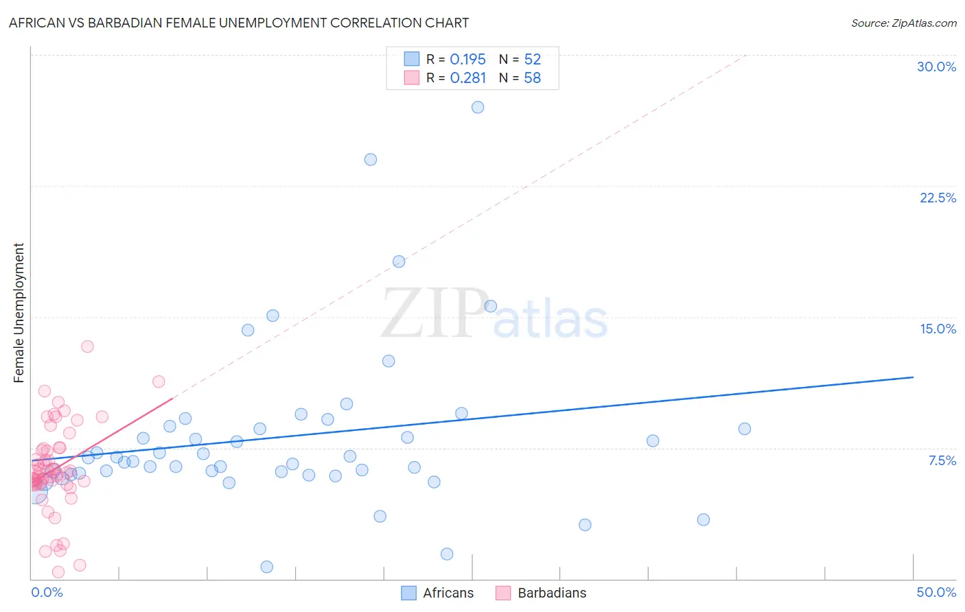 African vs Barbadian Female Unemployment