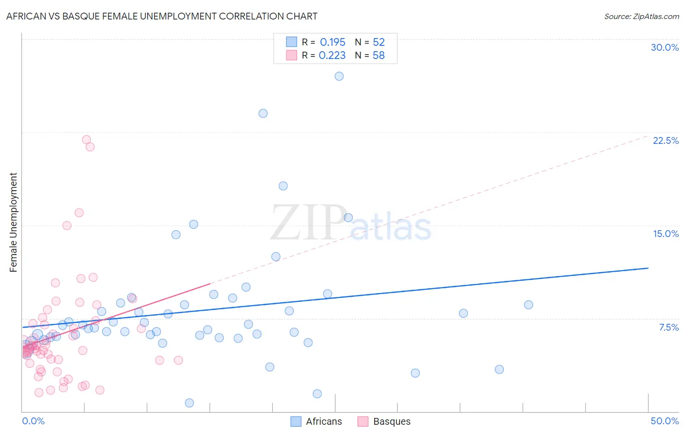 African vs Basque Female Unemployment