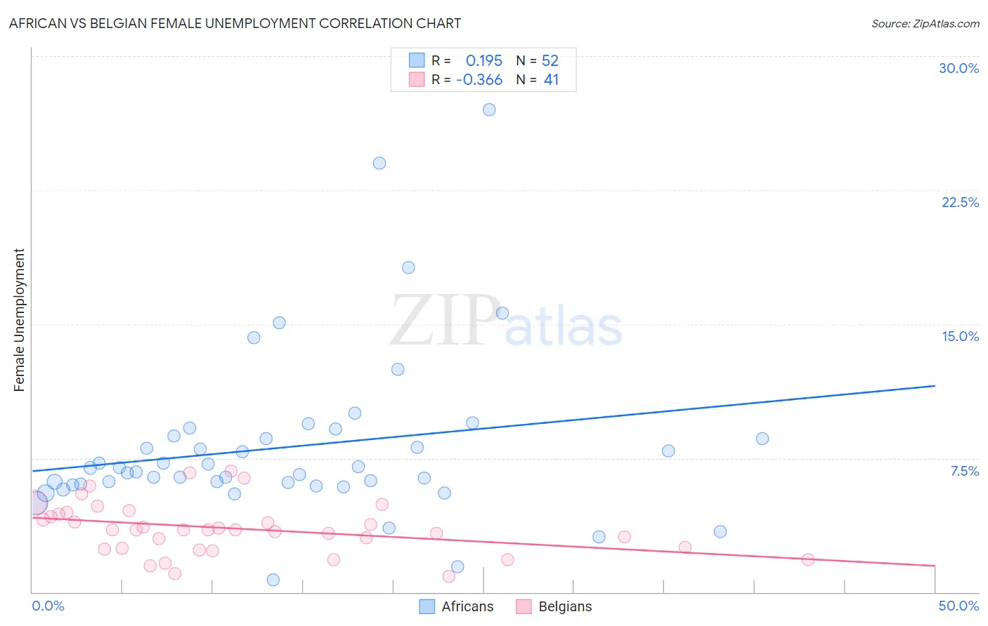 African vs Belgian Female Unemployment