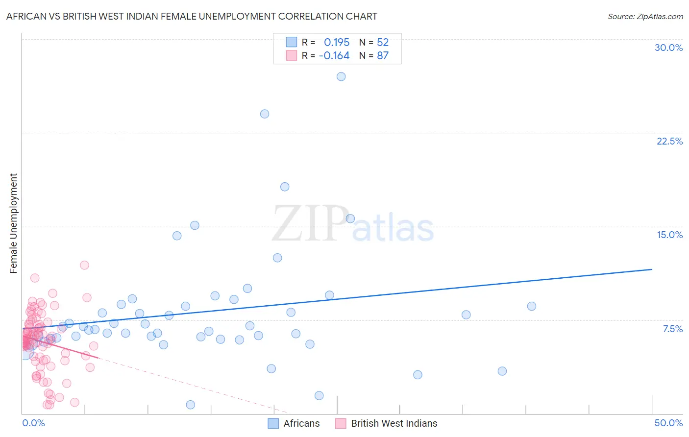 African vs British West Indian Female Unemployment