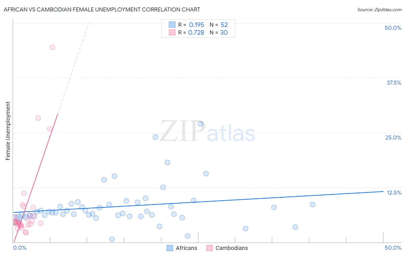 African vs Cambodian Female Unemployment