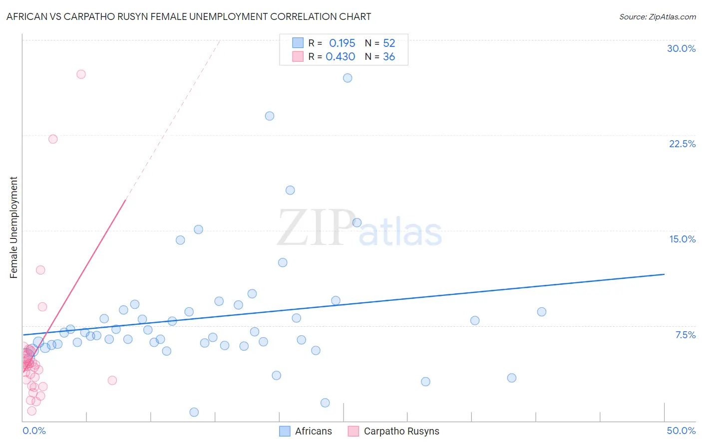 African vs Carpatho Rusyn Female Unemployment