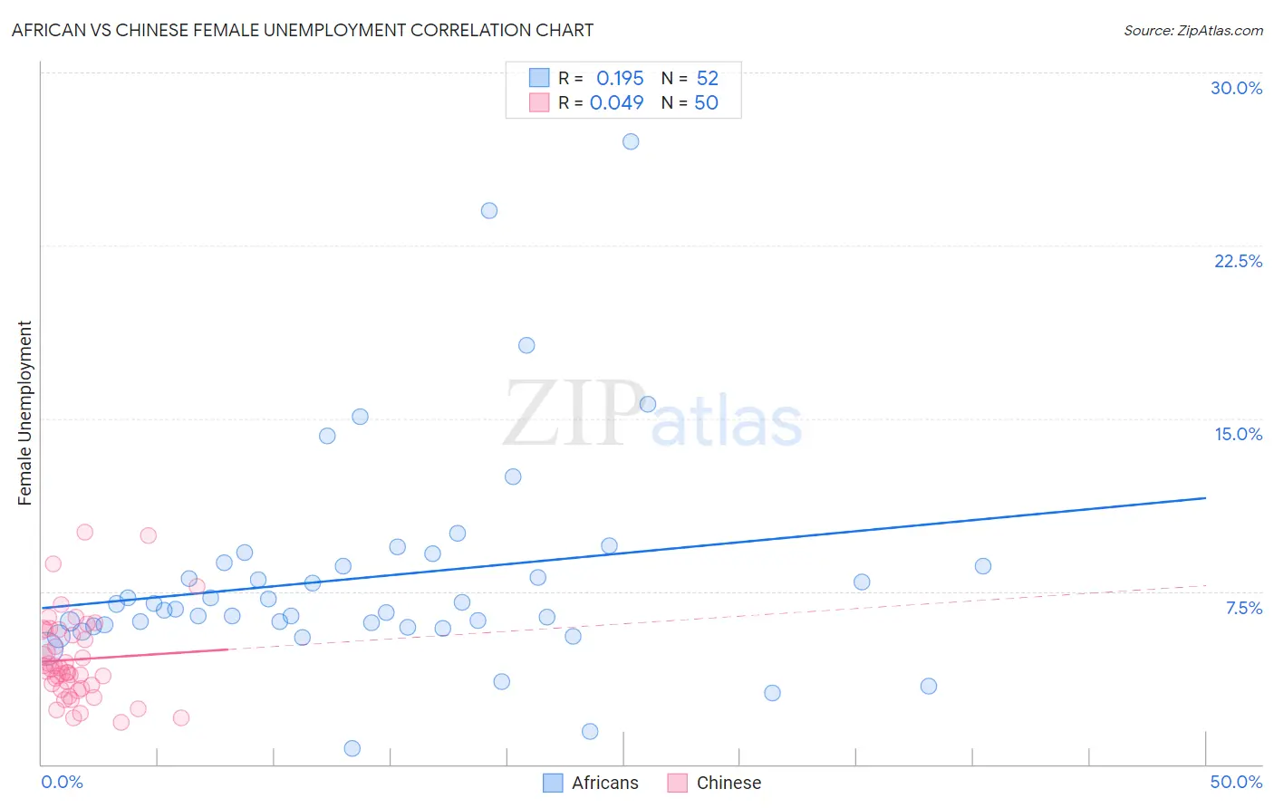 African vs Chinese Female Unemployment